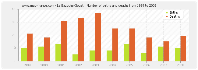La Bazoche-Gouet : Number of births and deaths from 1999 to 2008